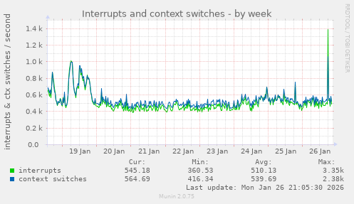 Interrupts and context switches