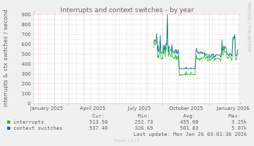 Interrupts and context switches