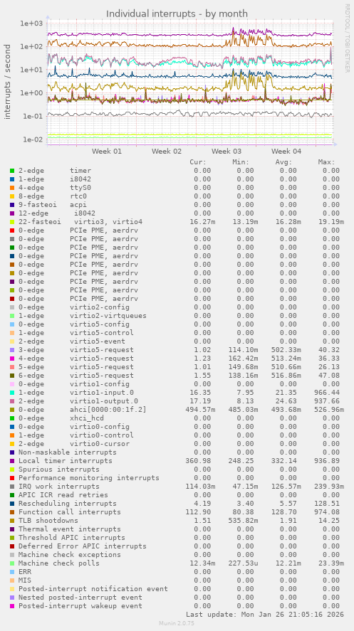 Individual interrupts