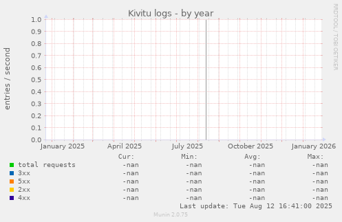 Kivitu logs