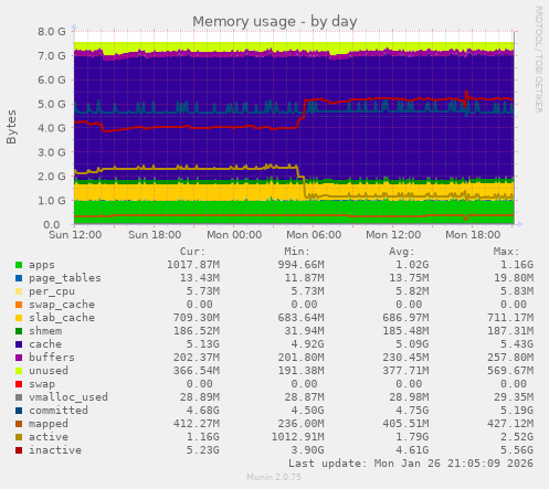 Memory usage