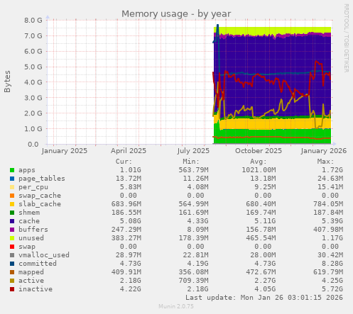 Memory usage