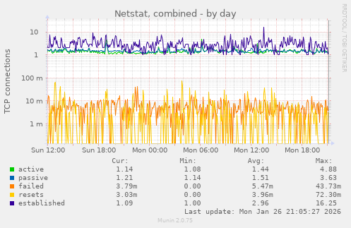 Netstat, combined