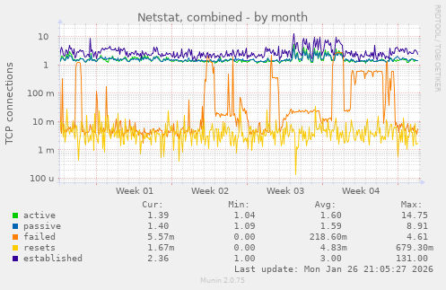 Netstat, combined