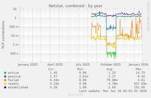 Netstat, combined