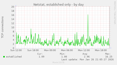 Netstat, established only