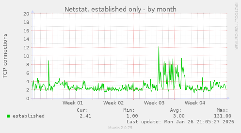 Netstat, established only
