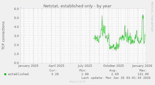 Netstat, established only