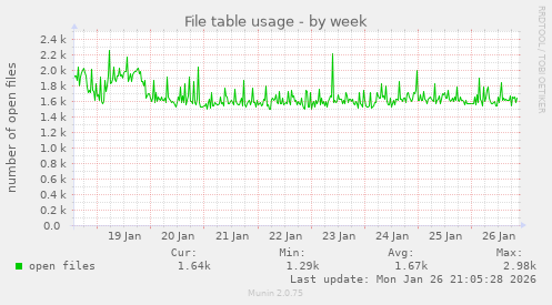 File table usage