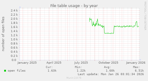 File table usage