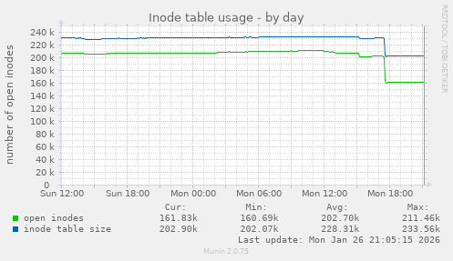 Inode table usage