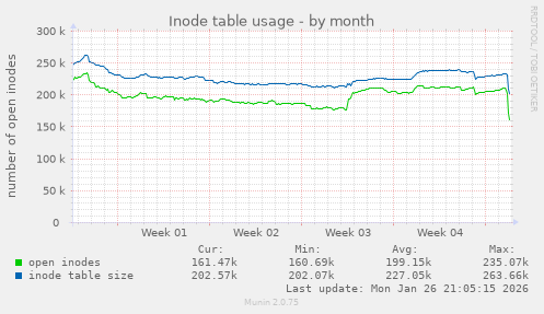 Inode table usage