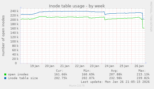 Inode table usage