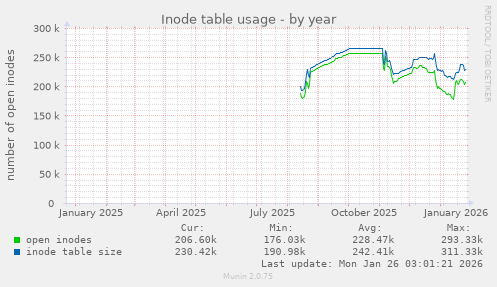 Inode table usage