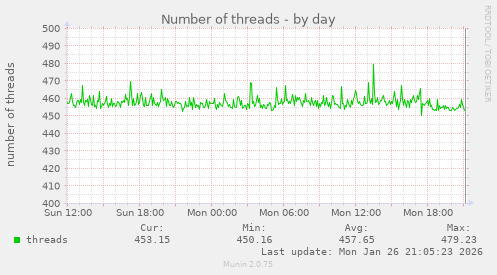 Number of threads