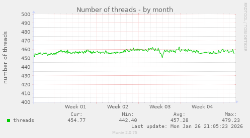 Number of threads