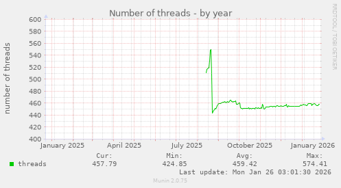 Number of threads