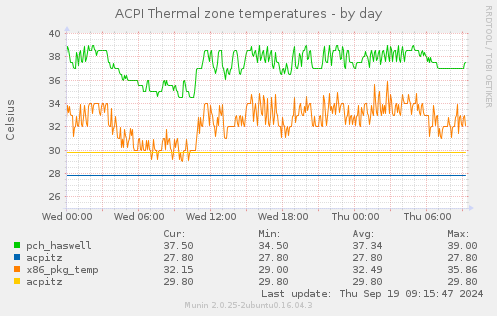 ACPI Thermal zone temperatures