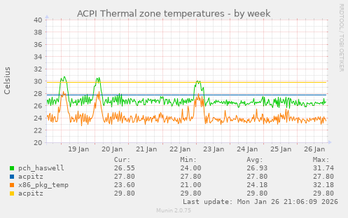 ACPI Thermal zone temperatures