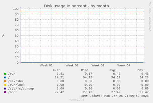 Disk usage in percent