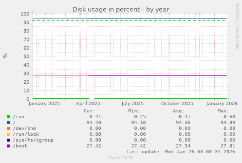 Disk usage in percent