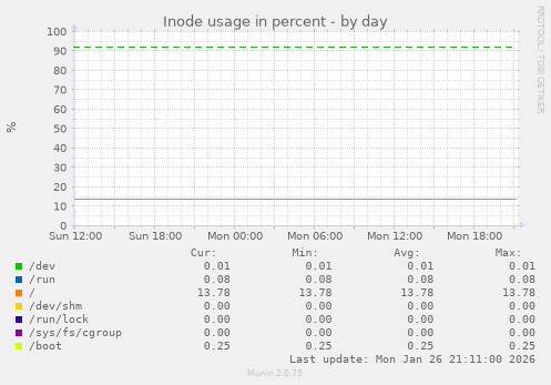 Inode usage in percent