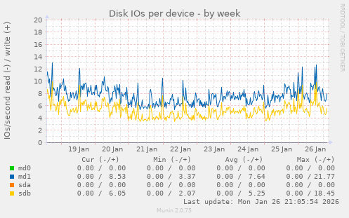 Disk IOs per device
