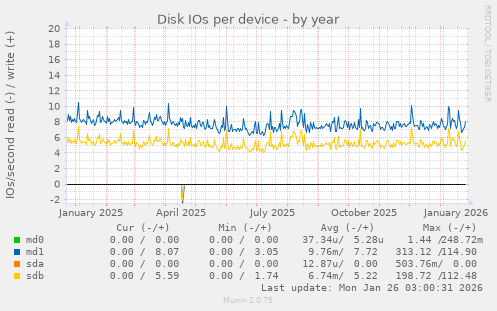 Disk IOs per device