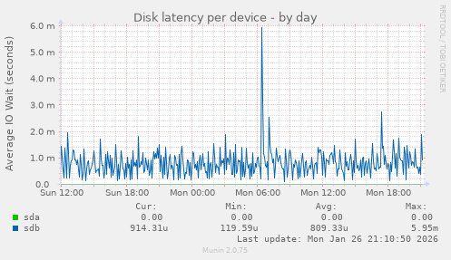 Disk latency per device