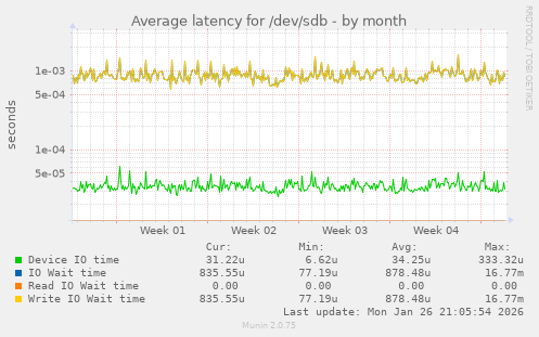 Average latency for /dev/sdb