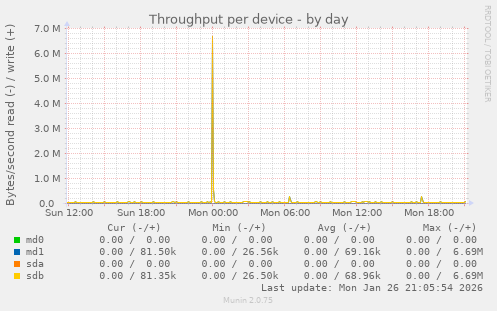 Throughput per device
