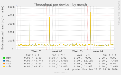 Throughput per device