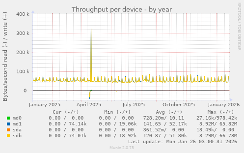 Throughput per device