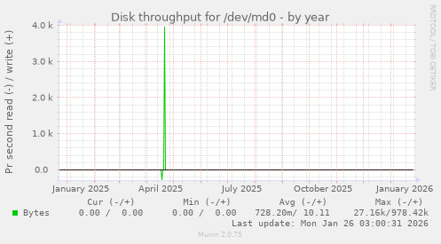 Disk throughput for /dev/md0