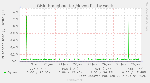 Disk throughput for /dev/md1