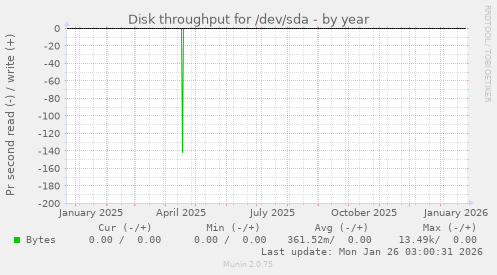 Disk throughput for /dev/sda