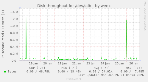 Disk throughput for /dev/sdb