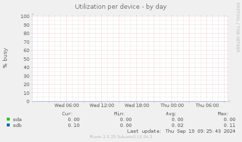 Utilization per device