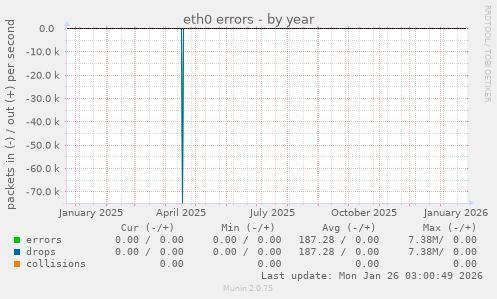 eth0 errors