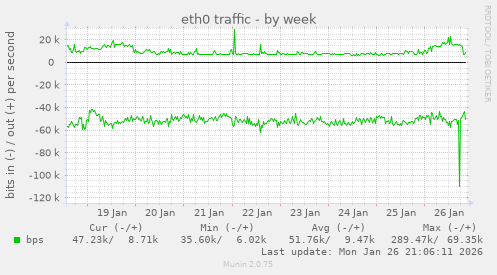 eth0 traffic
