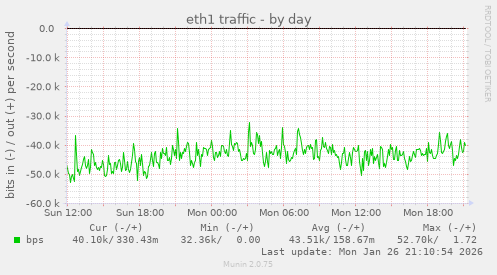 eth1 traffic
