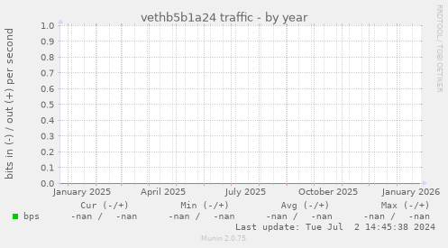 vethb5b1a24 traffic