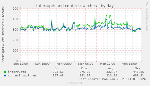Interrupts and context switches
