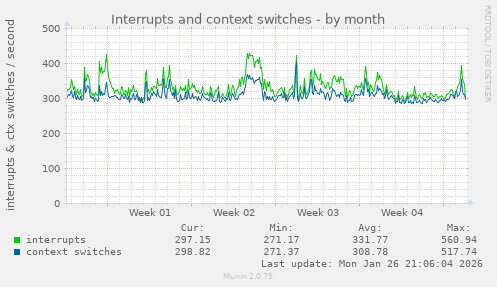 Interrupts and context switches