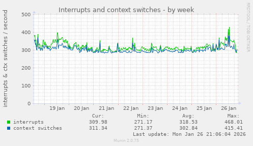 Interrupts and context switches