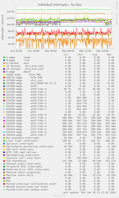 Individual interrupts