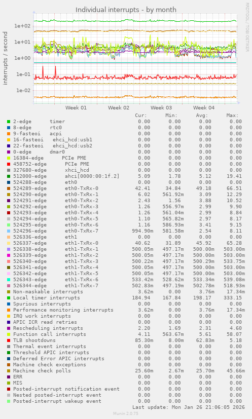 Individual interrupts