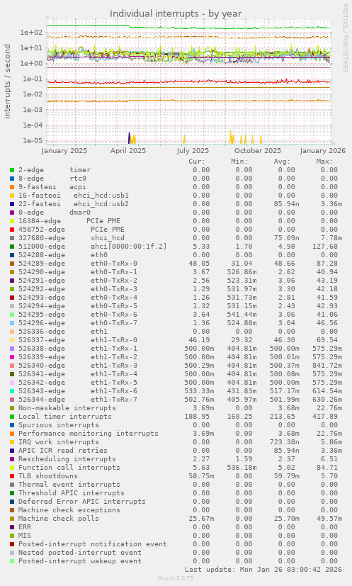 Individual interrupts