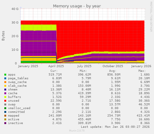 Memory usage
