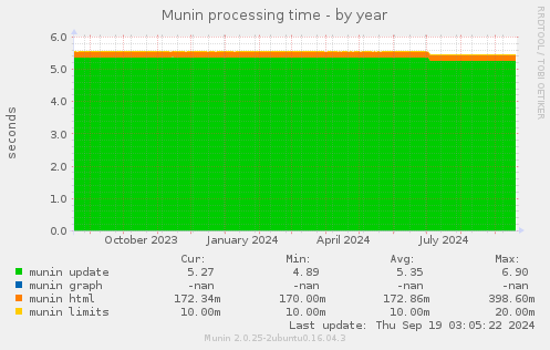 Munin processing time